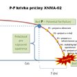 Obr. 5b Príklad predpovede zlyhania zariadenia na nasledujúcich 12 mesiacov, resp. P-F krivka sledovania vývoja poruchy pri konkrétnej príčine